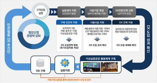 철강·금속 디지털전환 실증센터 추진체계도. 경북도 제공