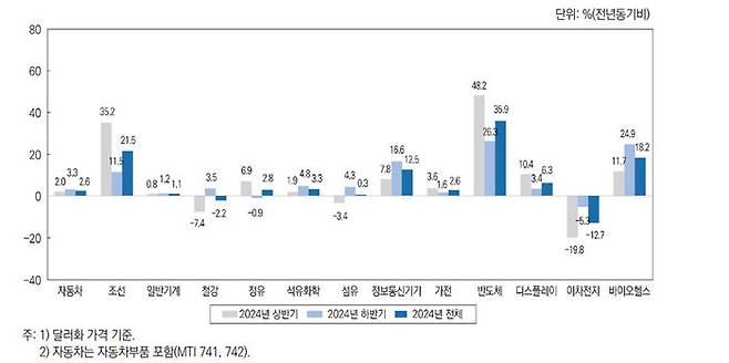 2024년 13대 주력산업의 수출 증감률 전망