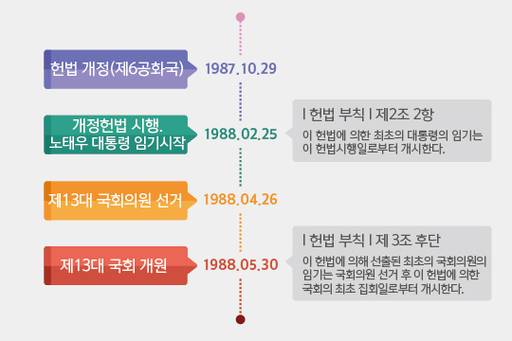1987년 개헌 이후 정치일정. 국회 온라인 미디어&nbsp;‘국회뉴스ON’ 캡처