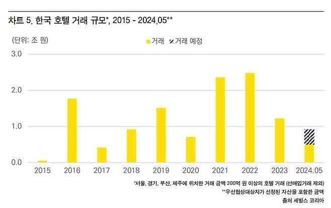연도별 호텔 거래 규모 [세빌스 코리아 보고서 갈무리. 재판매 및 DB 금지]
