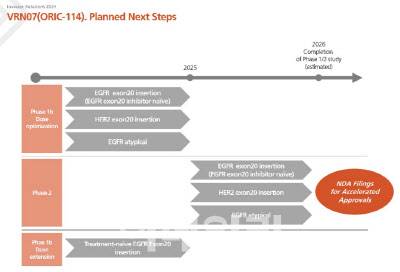VRN07(ORIC-114)의 예상 임상 타임라인 (자료=보로노이)