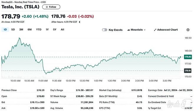 테슬라 일일 주가추이 - 야후 파이낸스 갈무리