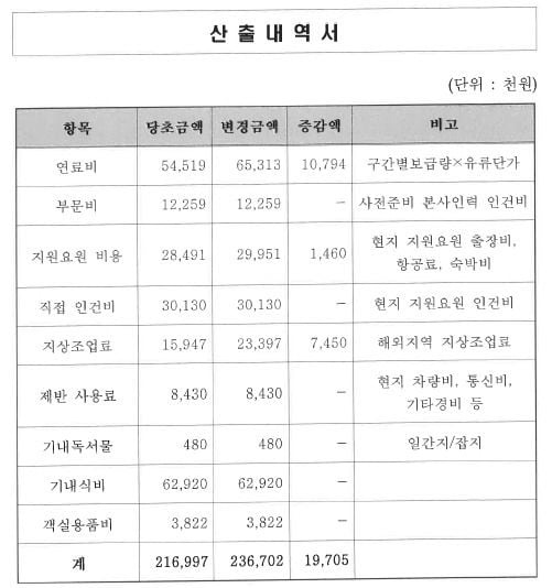 김정숙 여사의 2018년 인도 방문 당시 문화체육관광부와 대한항공이 맺은 수의계약서. /배현진 국민의힘 의원실 제공