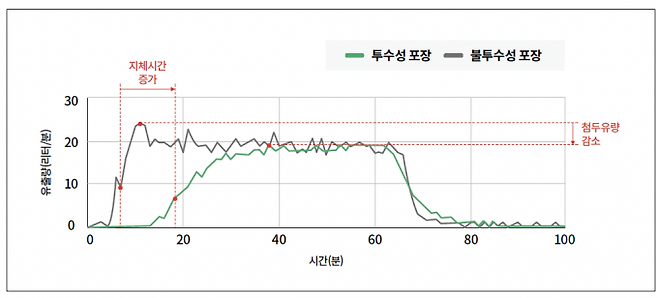 투수성 포장(그린 인프라)과 불투수성 포장(콘크리트, 그레이 인프라)의 빗물 처리 효과 실험 결과. 시간당 50mm 강우를 각각 1시간 동안 내리게 해 비교했다. 그린 인프라는 그레이 인프라보다 빗물이 하수도로 들어가기 시작하기까지 시간인 지체시간이 길어지고, 빗물이 하수도로 흘러가는 최대 유량인 첨두유량이 감소하는 효과를 보였다. 빗물 저류를 통해 총유출량(그래프 아래 면적)도 감소했다. 박재록 제공