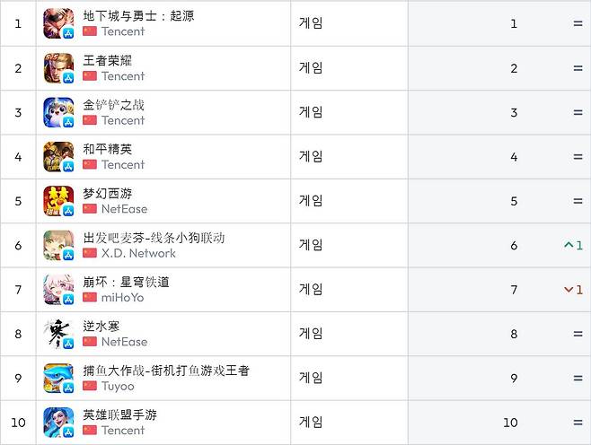 중국 앱스토어 순위(자료 출처-data.ai)