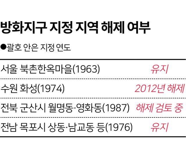 방화지구 지정 지역 해제 현황. 한국일보