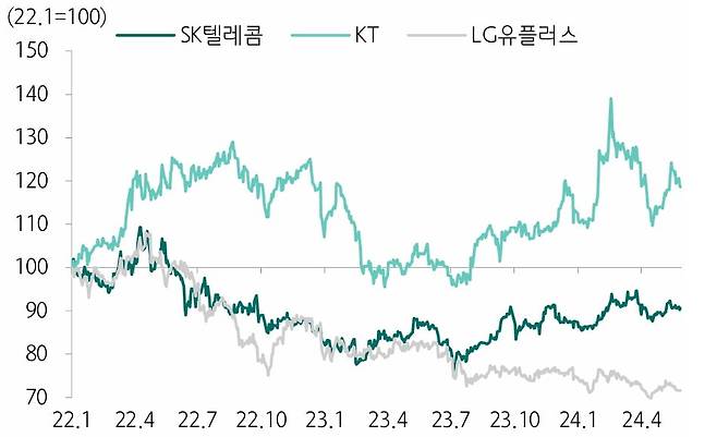 국내 통신 3사 주가 수익률. 자료=하나증권 리서치센터