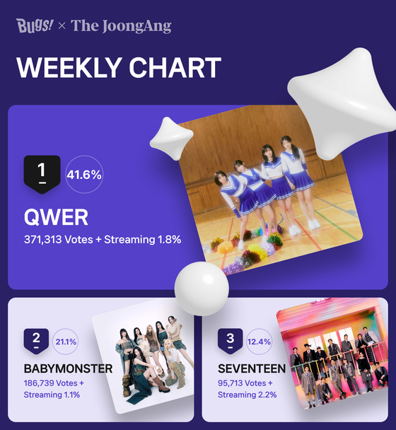 QWER was the winner of Favorite's weekly chart for the third week of May [NHN BUGS]