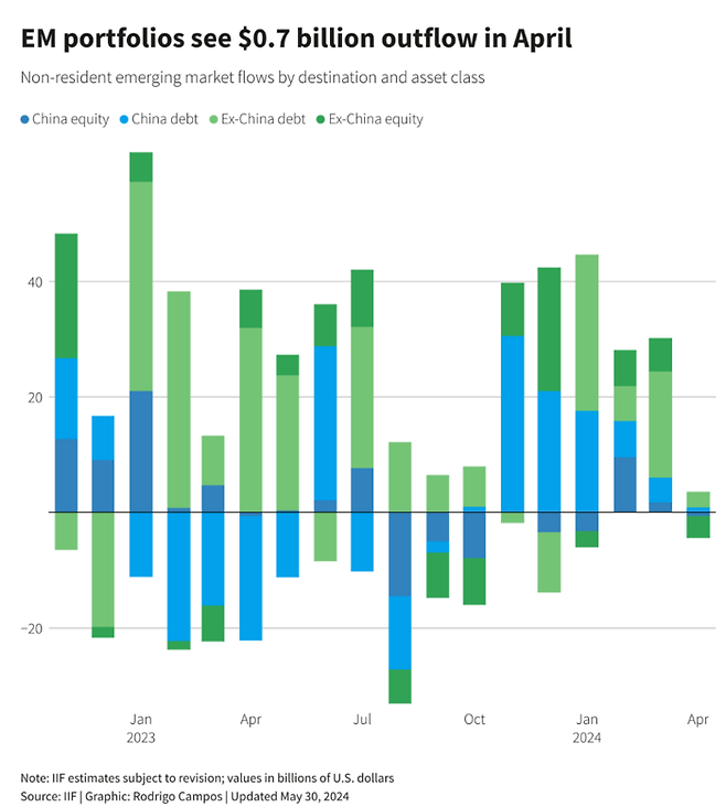 30일(현지시간) 국제금융연구소(IIF)가 공개한 보고서에서 4월 중국 제외 신흥 시장에서 외국인 투자자들이 7억달러 규모 자금 순유출을 기록했다. [출처=로이터통신]