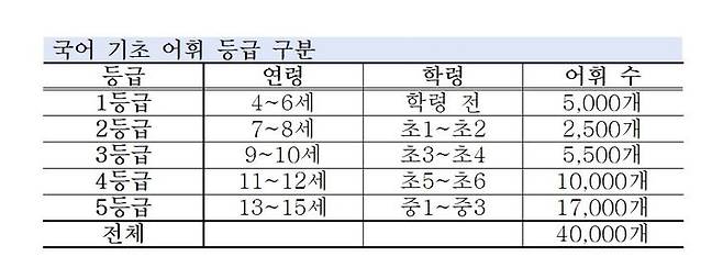 [서울=뉴시스] 국어 기초 어휘 목록표(사진=국립국어원 제공) 2024.05.31. photo@newsis.com *재판매 및 DB 금지