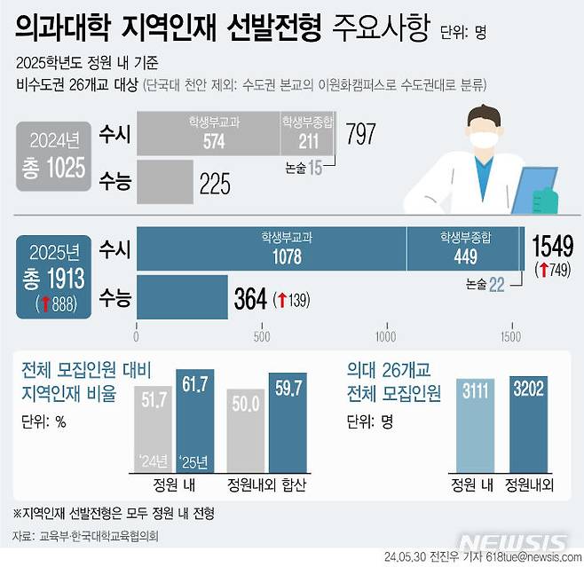 [서울=뉴시스] 지난 30일 교육부에 따르면 비수도권 의대 26곳은 총 3111명의 모집인원 중 61.5%(1913명)을 지역인재전형으로 선발한다. 비수도권 의대 증원에 따라 의대 입시를 위해 지방으로 이사하는 '지방 유학'이 유행할 것이란 관측도 일각에서 나온다. (그래픽=전진우 기자) 618tue@newsis.com