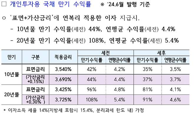 개인투자용 국채 만기 수익률. 기획재정부 제공