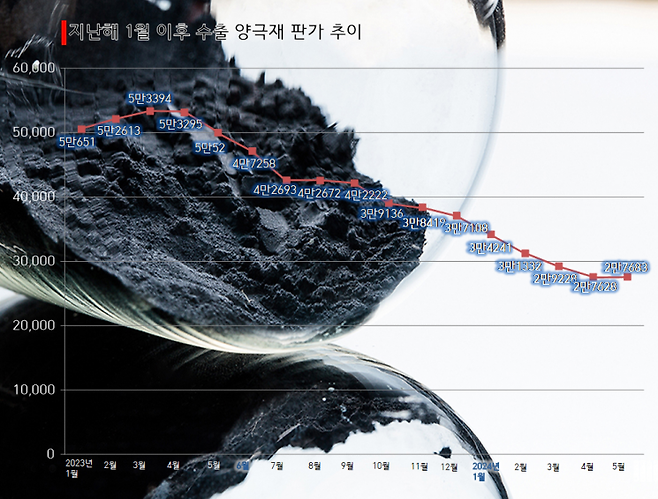 단위=t당 달러, 자료=국세청 수출입무역통계