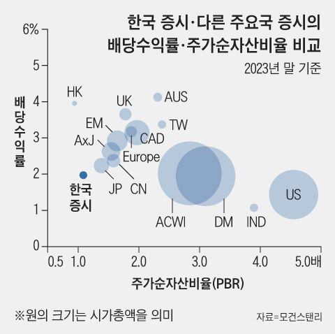 한국 증시의 배당수익률(Y축)과 주가순자산비율(PBR, X축)이 다른 주요국 증시에 비해 매우 낮다는 걸 보여주는 그래프. /그래픽=조선디자인랩 권혜인