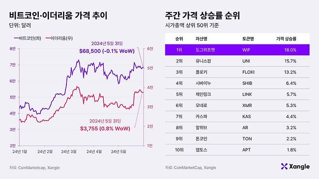 비트코인·이더리움 가격 추이와 주간 가격 상승률 순위. /쟁글 제공