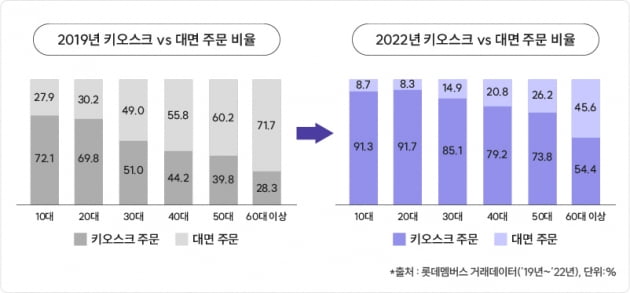 롯데멤버스는 자체 리서치 플랫폼 라임을 통해 지난 3∼9일 전국 10대 이상 남녀 1333명을 대상으로 키오스크 이용 경험 설문조사를 한 결과, 응답자의 97.8%가 키오스크 주문 경험이 있었고, 이용에 만족했다는 응답은 60%였다고 27일 밝혔다. 사진=롯데멤버스