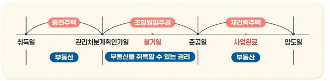 재개발.재건축 권리 전환 시기./이미지=국세청 자료 캡쳐