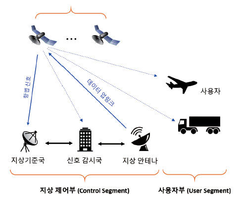 [서울=뉴시스] 위성항법 시스템 구성도. (사진=ETRI)  *재판매 및 DB 금지