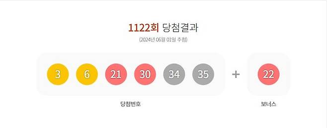 [서울=뉴시스] 오정우 기자 = 1일 제 1122회 동행복권 로또 추첨 결과 3, 6, 21, 30, 34, 35가 1등 당첨 번호로 결정됐다. 2등 보너스 번호는 22다.(사진=동행복권 홈페이지 캡처) *재판매 및 DB 금지