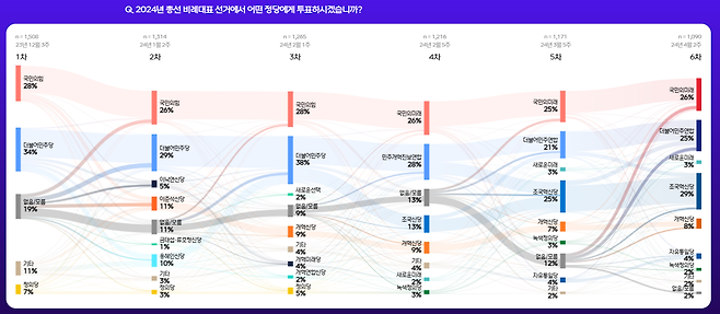 MBC는 이번 총선에서 다섯 차례에 걸쳐 패널조사를 실시했다. 비례대표 투표 의향 정당을 질문한 결과를 나타낸 모습. ⓒMBC 패널조사 홈페이지 갈무리