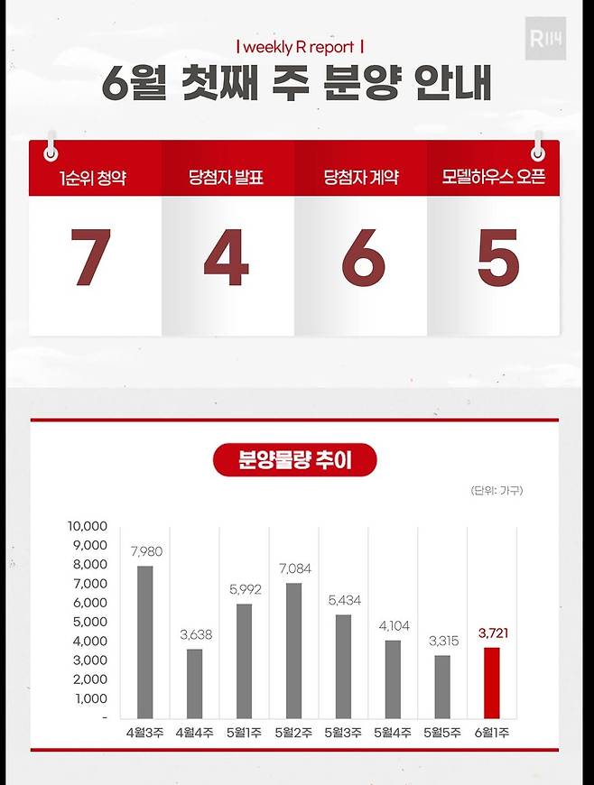 6월 첫째주 분양 물량 [부동산R114 제공. 재판매 및 DB 금지]