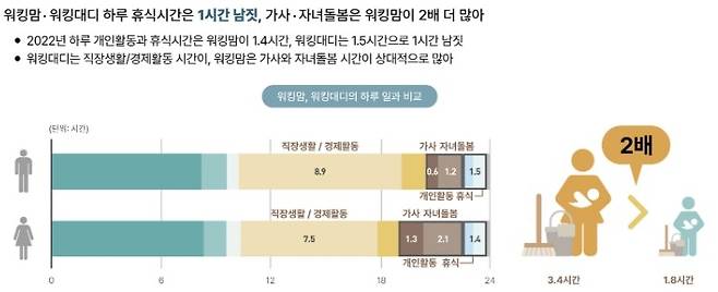 서울연구원 '서울 워킹맘·워킹대디의 현주소' 인포그래픽스 [서울연구원 제공. 재판매 및 DB 금지]