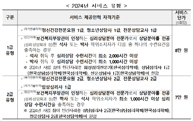 전국민 마음투자 지원사업 서비스 유형. <보건복지부 제공>