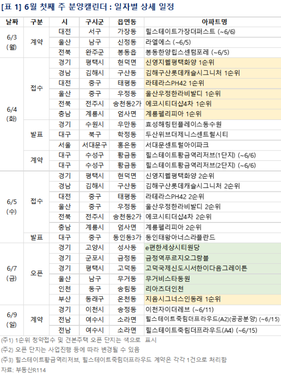 6월 1주 분양일정 [사진=부동산R114]