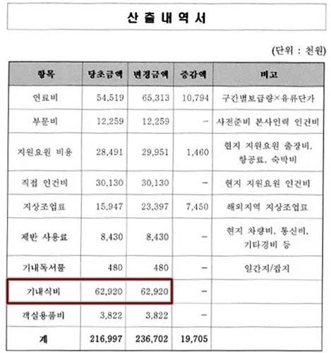 김정숙 여사의 2018년 인도 방문 당시 문화체육관광부와 대한항공이 체결한 수의계약서 내용. 빨간색 네모 안이 기내식비. 배현진 국민의힘 의원실