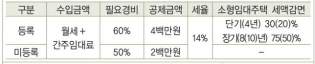 ◆분리과세 때의 공제및 공제율