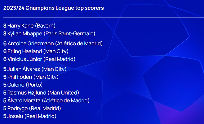 바이에른 뮌헨 공격수 해리 케인이 분데스리가에 이어 유럽축구연맹 챔피언스리그에서도 득점왕에 올랐다. 조별리그에서 4골, 토너먼트에서 4골을 넣은 케인은 조별리그 3골, 토너먼트 5골로 총 8골을 넣은 킬리안 음바페와 함께 공동 득점왕을 수상했다. 유럽 리그 최다 득점왕을 가리는 유러피언 골든슈까지 거머쥐며 개인 최고의 시즌을 보낸 케인이지만 정작 팀 성적은 트로피 없이 빈 손으로 끝나는 아이러니한 시즌을 맞았다. UEFA