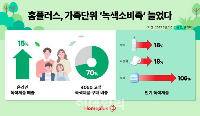 홈플러스가 지난해 6월 환경의 날을 맞아 진행한 녹색제품 최대 50% 할인 행사를 비롯해, 10~11월 녹색제품 30% 할인 행사를 진행한 결과 온라인 매출이 전월 대비 15% 증가했다. (사진=홈플러스)