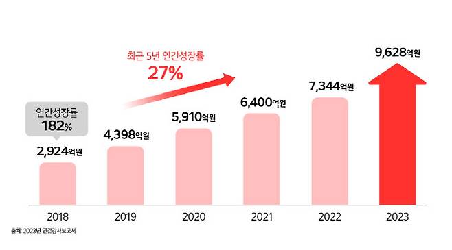 LG전자의 가전 구독 매출 추이. (사진=LG전자 제공)