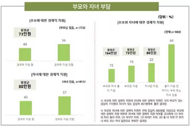 1960년대생의 부모와 자녀부담(사진=뉴스1)