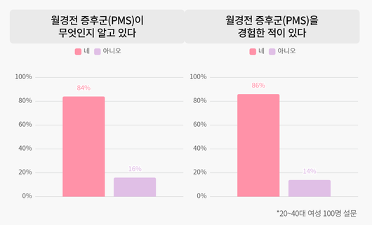 조사 결과, 진통제 77%>아랫배 온열 62%>따듯한 차, 물 마시기 38% 순으로 월경전 증후군에 대응하는 것으로 나타났다|자료: 대웅제약