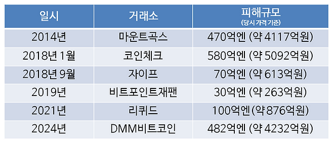 일본의 가상자산 거래소 해킹 현황 ⓒ업계 자료 취합