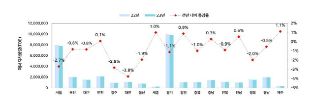 2022-2023년 지역별 건물 에너지 사용량 증감률 <국토교통부 제공>