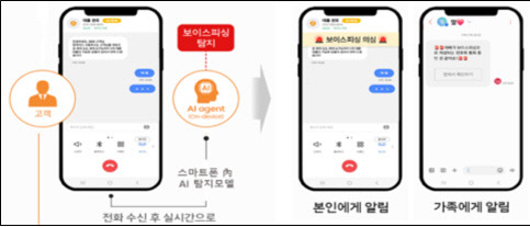 SKT On-device AI 기반 실시간 보이스피싱 탐지 개념도. [금융위원회 제공]