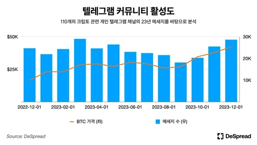 자료=디스프레드