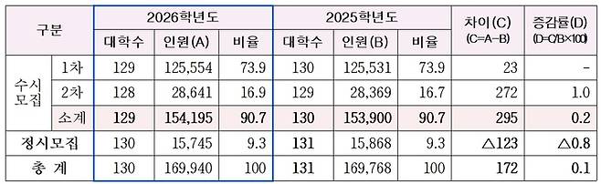 2026학년도 전문대 모집 시기별 인원 현황. (자료=전문대교협)