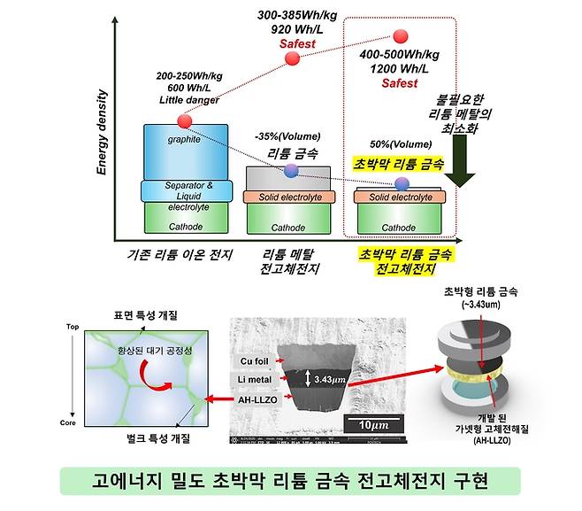 포스텍 강병우 신소재공학과 교수팀이 구현한 고에너지 밀도 초박막 리튬 금속 전고체전지 플랫폼 이미지.