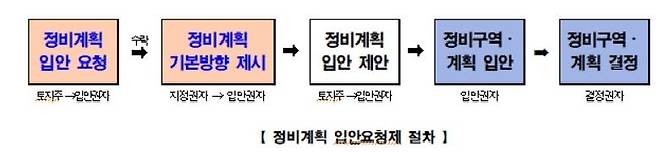 정비계획 입안요청제 개요. 부산시 제공