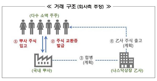 다수 소액 주주의 甲사 주식이 A증권사 甲사 명의 계좌로 4일간 600만주 이상, B증권사 甲사 명의 계좌로 2일간 300만주 이상 집중 입고됐다. 이에 금융당국이 소비자경보를 발령했다. 금융감독원 제공