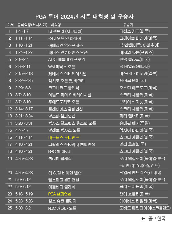 미국프로골프(PGA) 투어 2024년 시즌 골프대회 우승자 명단. 로버트 매킨타이어, RBC 캐나다 오픈 골프대회 우승. 표=골프한국