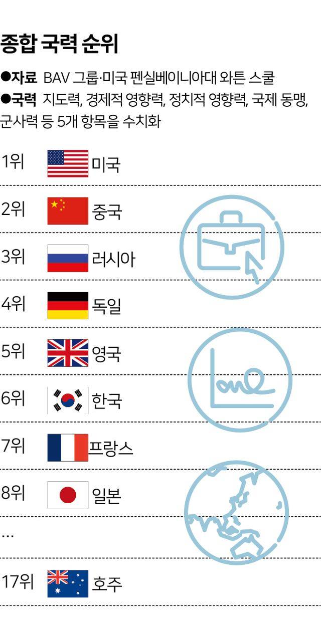 종합 국력 순위