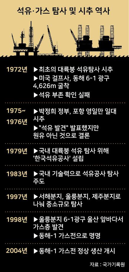 석유 가스 탐사 및 시추 역사. 그래픽=강준구 기자