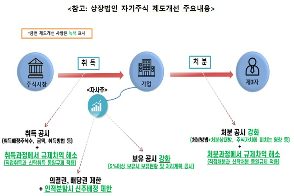 자본시장법 시행령 개정안, 증권의 발행 및 공시규정 개정안 입법예고안 [사진=금융위원회]