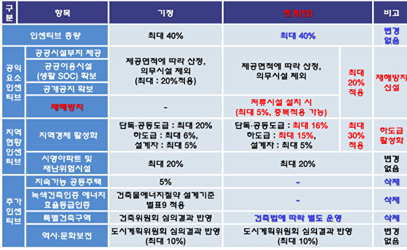 정비사업 인센티브 변경안. [사진=부산광역시]