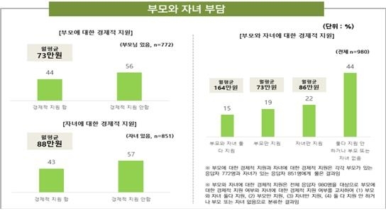 부모와 자녀 부담/사진=한국리서치 제공