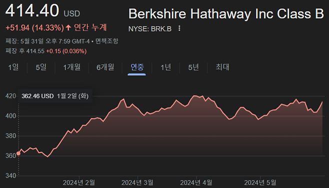 올해 버크셔해서웨이 주가 흐름